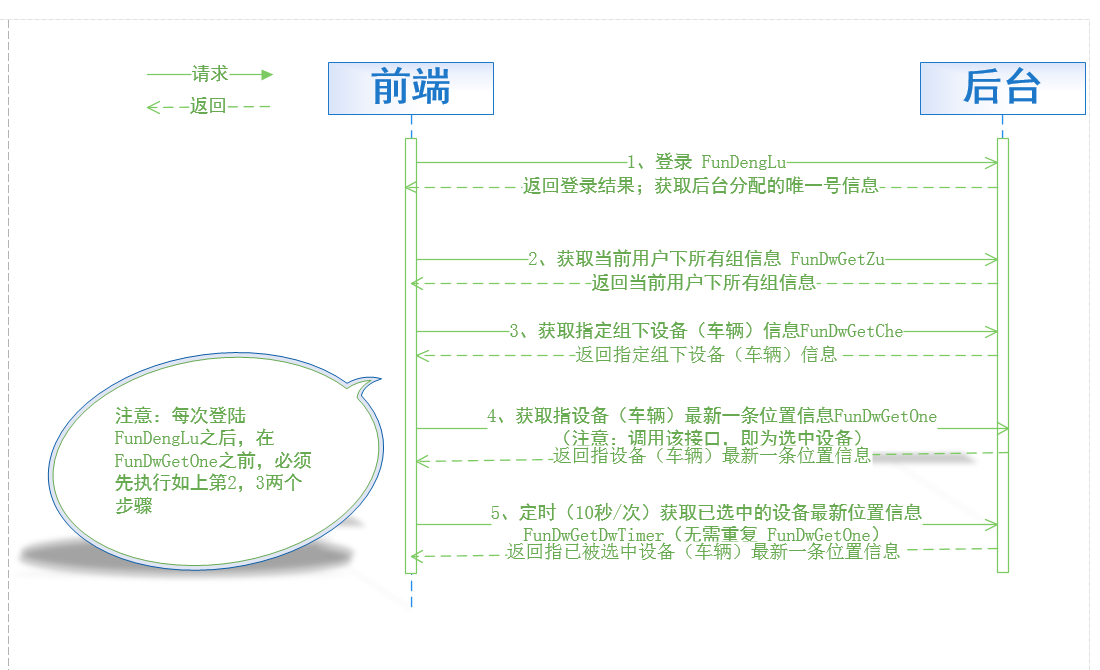 Webservice API 接口时序图